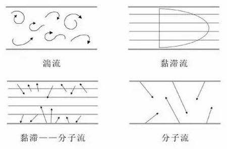 真空系统中四种气流状态 - 上海宜福泰科真空测量设备