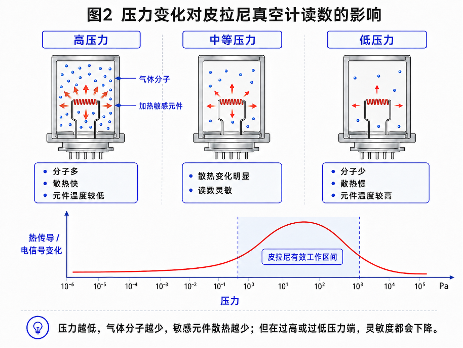 压力变化对皮拉尼真空计读数的影响.png