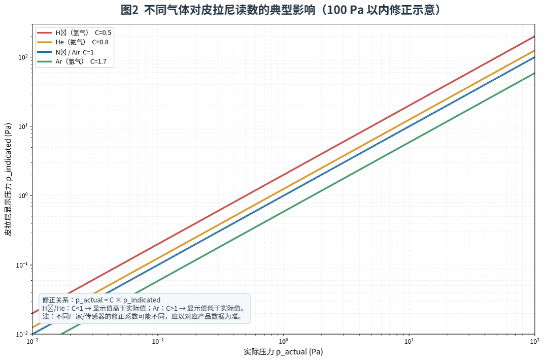 空气和 Ar 对皮拉尼读数的典型影响.png