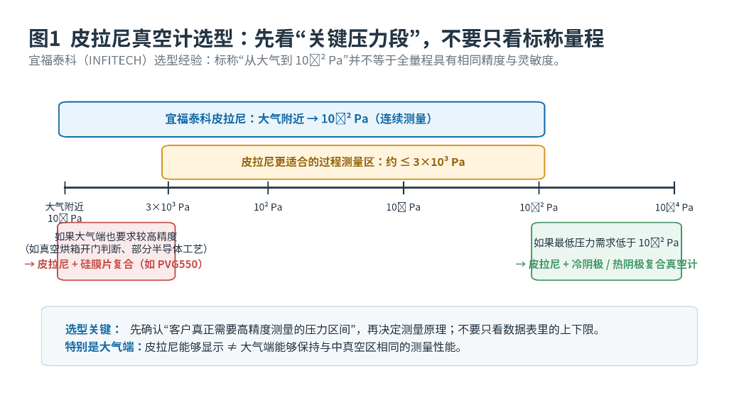 标称量程、推荐测量区与复合真空计选型边界（示意）.png