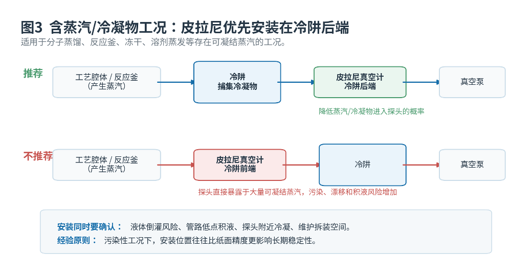冷凝物工况的典型安装位置示意.png